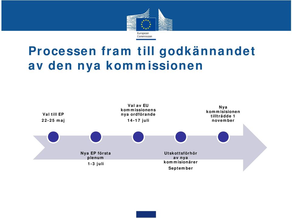 14-17 juli Nya kommisisionen tillträdde 1 november Nya EP
