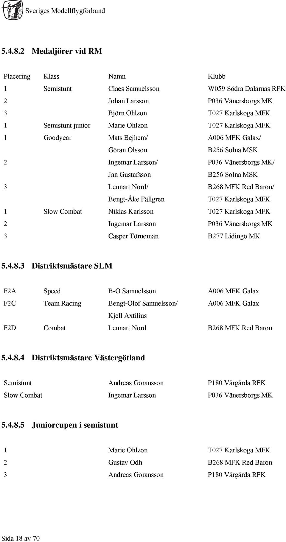 Ohlzon T027 Karlskoga MFK 1 Goodyear Mats Bejhem/ Göran Olsson A006 MFK Galax/ B256 Solna MSK 2 Ingemar Larsson/ Jan Gustafsson P036 Vänersborgs MK/ B256 Solna MSK 3 Lennart Nord/ Bengt-Åke Fällgren