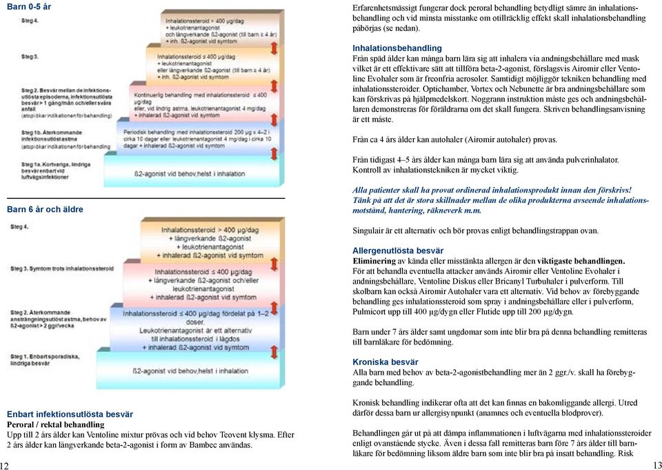 Inhalationsbehandling Från späd ålder kan många barn lära sig att inhalera via andningsbehållare med mask vilket är ett effektivare sätt att tillföra beta-2-agonist, förslagsvis Airomir eller