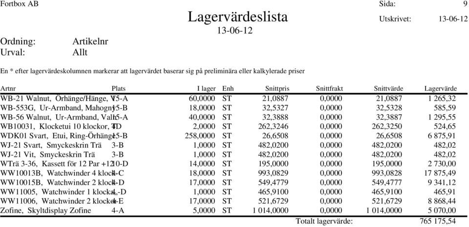 Ring-Örhänge, 15-B belysning 258,0000 ST 26,6508 0,0000 26,6508 6 875,91 WJ-21 Svart, Smyckeskrin Trä 3-B 1,0000 ST 482,0200 0,0000 482,0200 482,02 WJ-21 Vit, Smyckeskrin Trä 3-B 1,0000 ST 482,0200