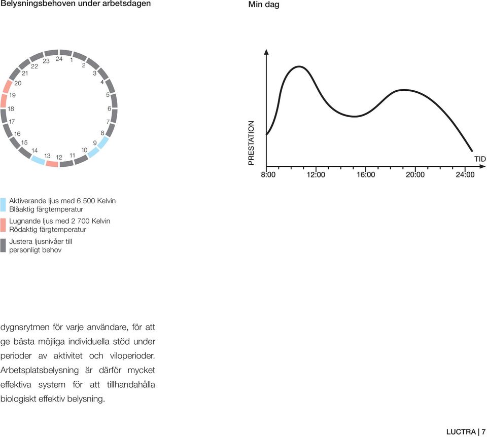 personligt behov dygnsrytmen för varje användare, för att ge bästa möjliga individuella stöd under perioder av aktivitet och