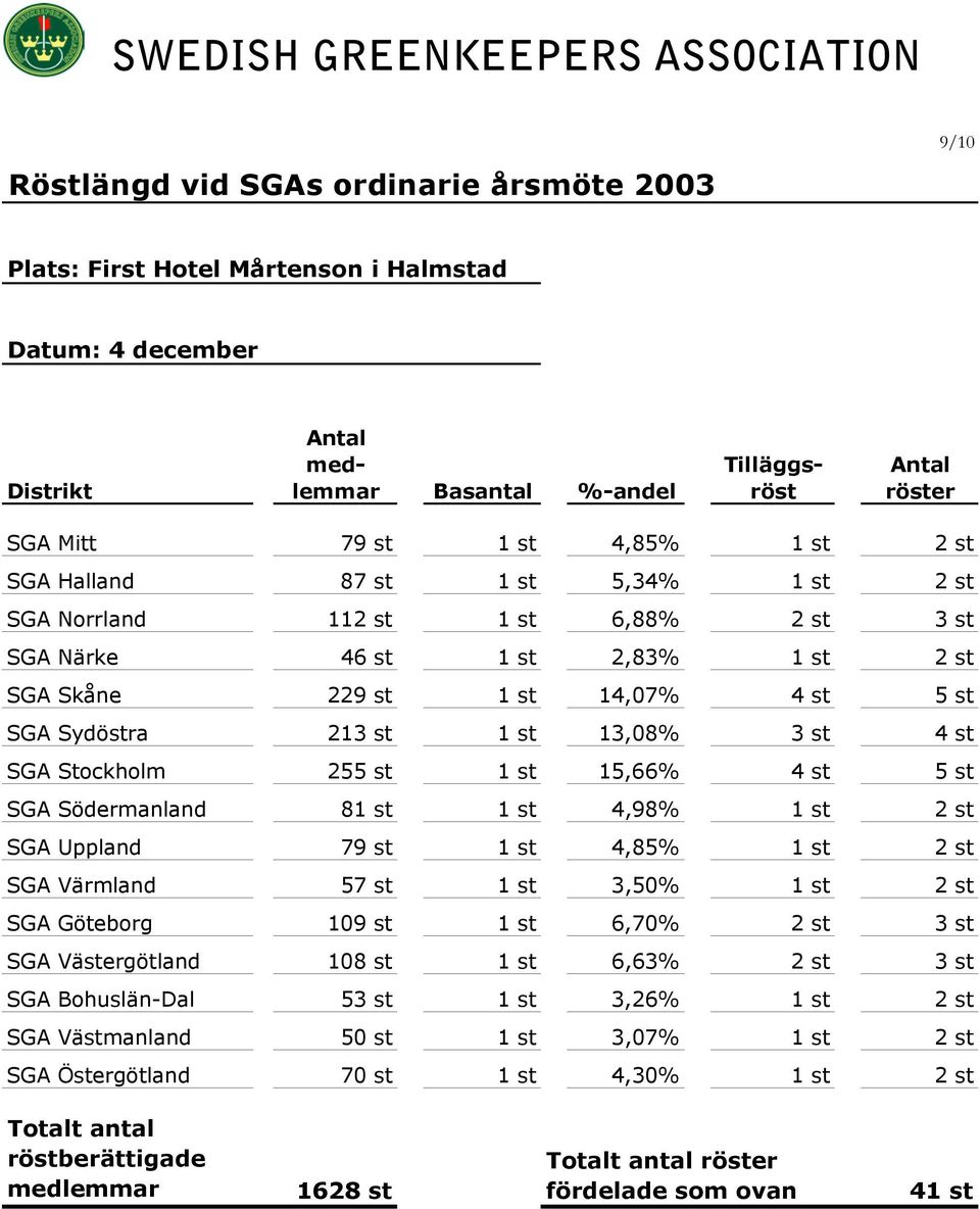 st 4 st SGA Stockholm 255 st 1 st 15,66% 4 st 5 st SGA Södermanland 81 st 1 st 4,98% 1 st 2 st SGA Uppland 79 st 1 st 4,85% 1 st 2 st SGA Värmland 57 st 1 st 3,50% 1 st 2 st SGA Göteborg 109 st 1 st