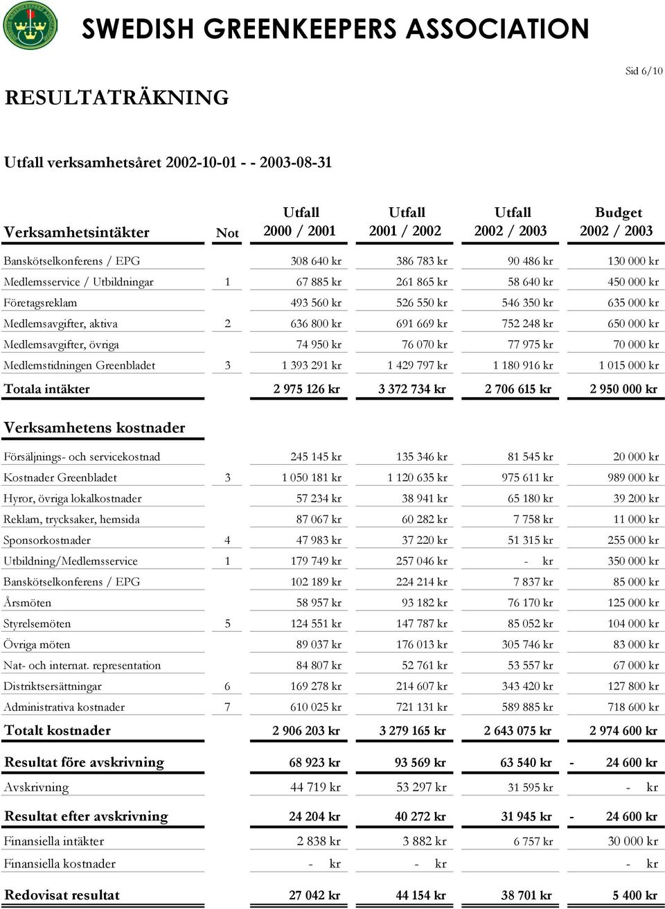 2 636 800 kr 691 669 kr 752 248 kr 650 000 kr Medlemsavgifter, övriga 74 950 kr 76 070 kr 77 975 kr 70 000 kr Medlemstidningen Greenbladet 3 1 393 291 kr 1 429 797 kr 1 180 916 kr 1 015 000 kr Totala