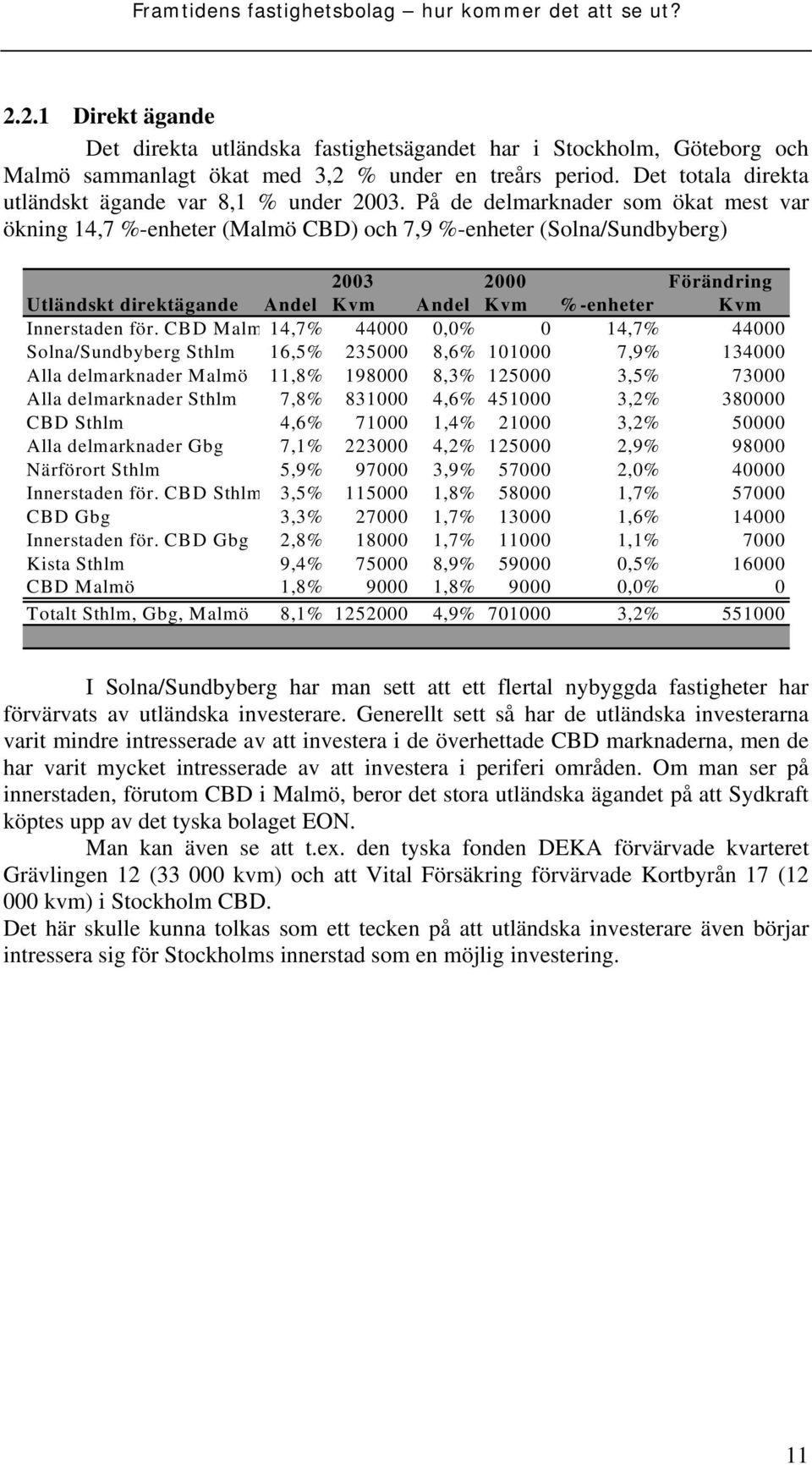 På de delmarknader som ökat mest var ökning 14,7 %-enheter (Malmö CBD) och 7,9 %-enheter (Solna/Sundbyberg) 2003 2000 Förändring Utländskt direktägande Andel Kvm Andel Kvm %-enheter Kvm Innerstaden