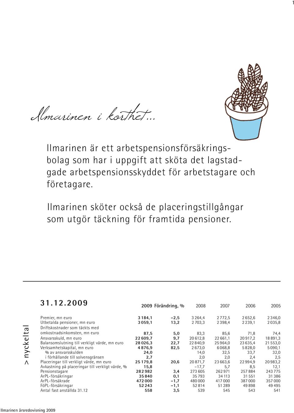 2009 2009 Förändring, % 2008 2007 2006 2005 > nyckeltal Premier, mn euro 3 184,1 2,5 3 264,4 2 772,5 2 652,6 2 346,0 Utbetalda pensioner, mn euro 3 059,1 13,2 2 703,3 2 398,4 2 239,1 2 035,8