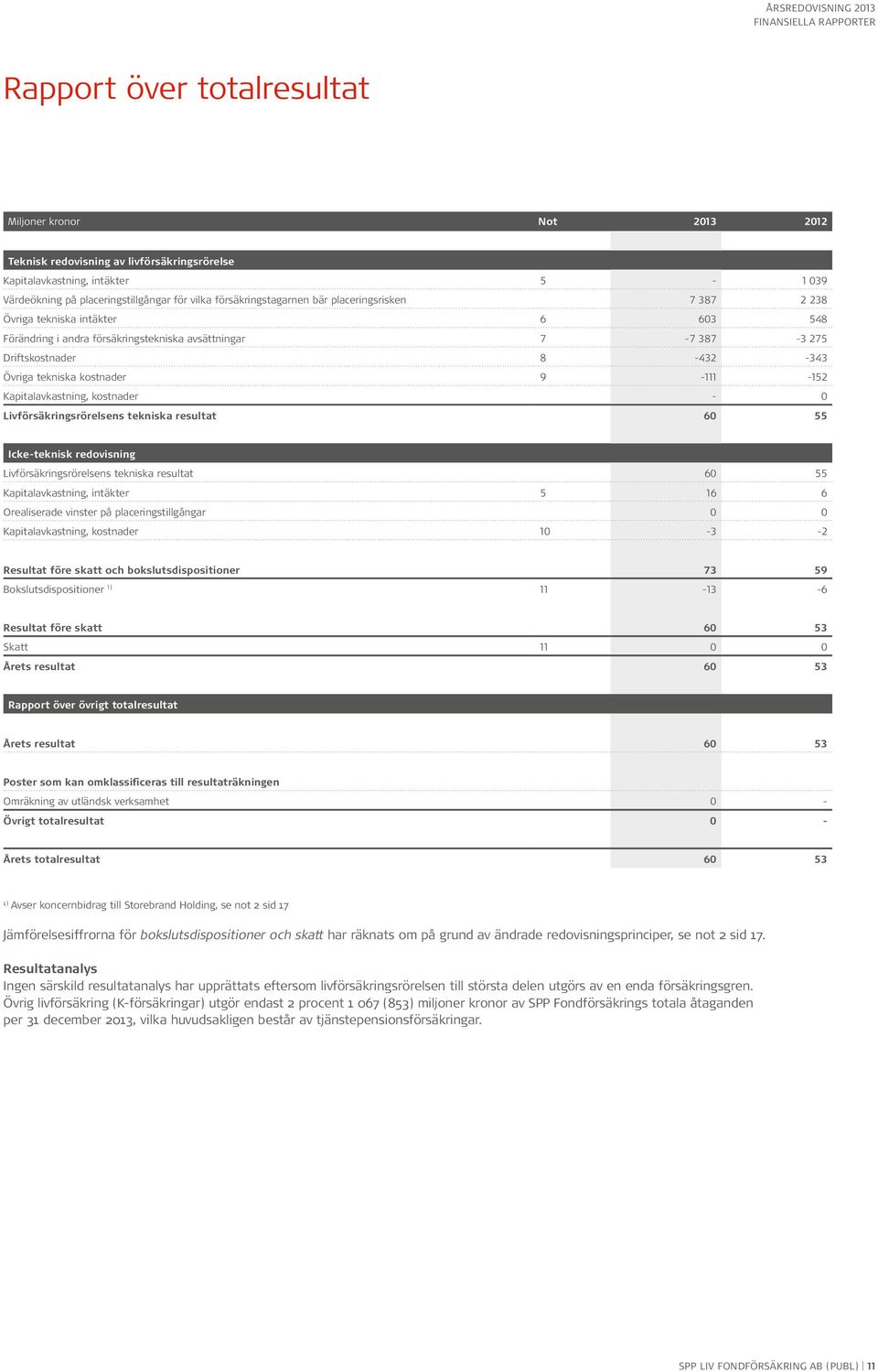 tekniska kostnader 9-111 -152 Kapitalavkastning, kostnader - 0 Livförsäkringsrörelsens tekniska resultat 60 55 Icke-teknisk redovisning Livförsäkringsrörelsens tekniska resultat 60 55