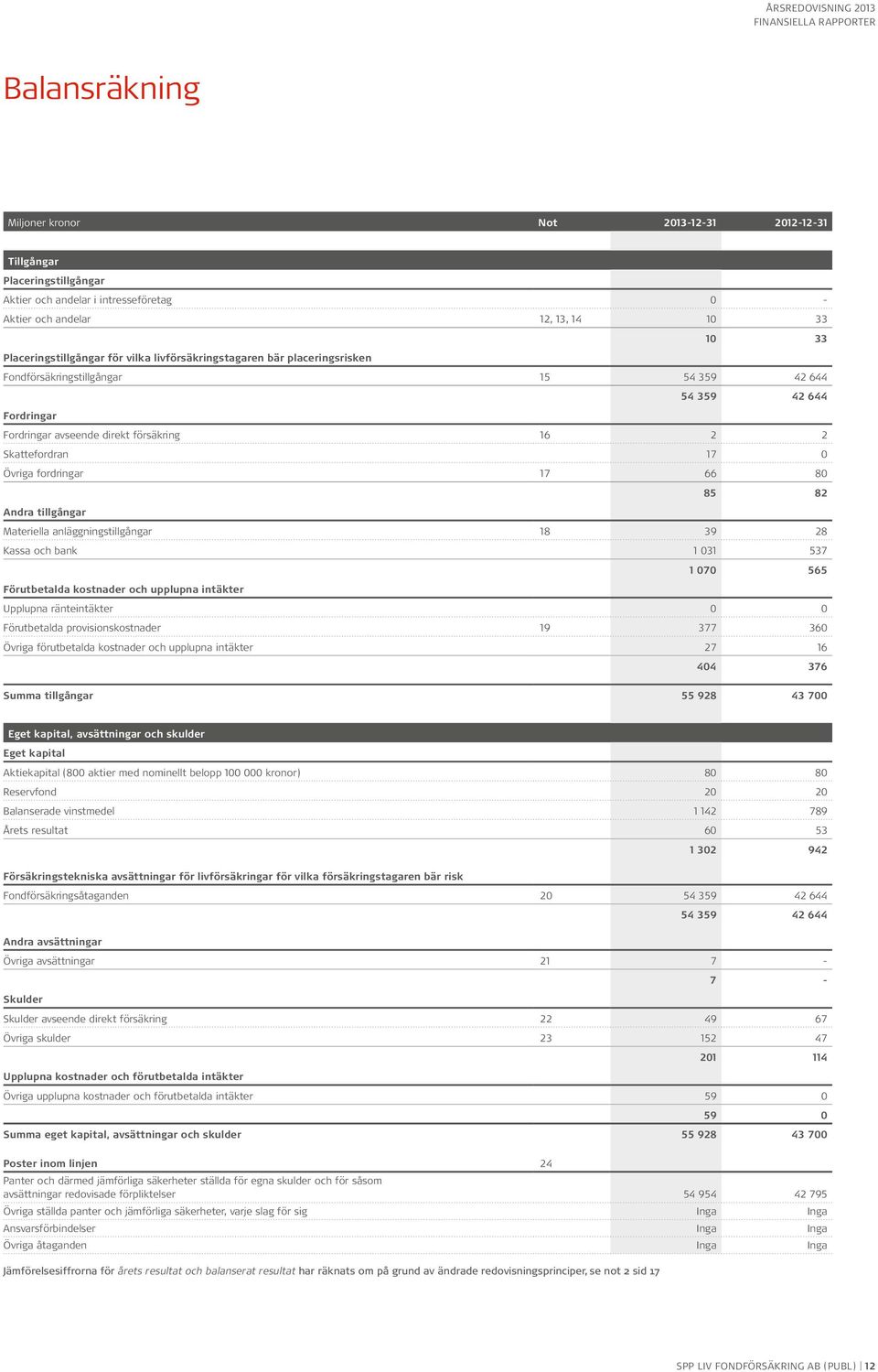 17 66 80 85 82 Andra tillgångar Materiella anläggningstillgångar 18 39 28 Kassa och bank 1 031 537 1 070 565 Förutbetalda kostnader och upplupna intäkter Upplupna ränteintäkter 0 0 Förutbetalda