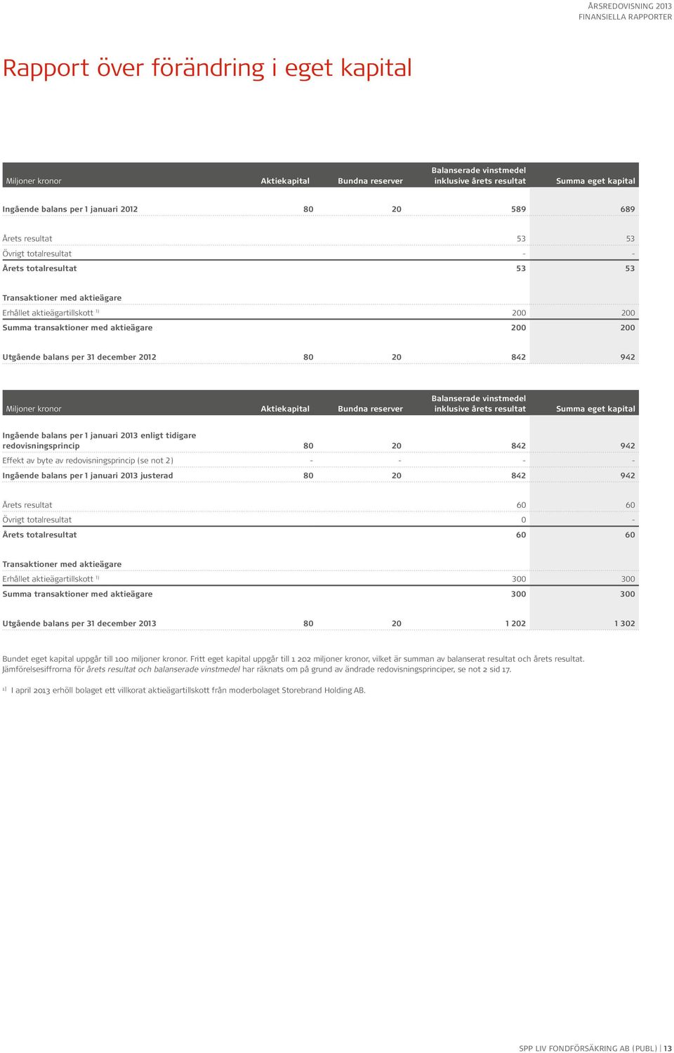 per 31 december 2012 80 20 842 942 Miljoner kronor Aktiekapital Bundna reserver Balanserade vinstmedel inklusive årets resultat Summa eget kapital Ingående balans per 1 januari 2013 enligt tidigare