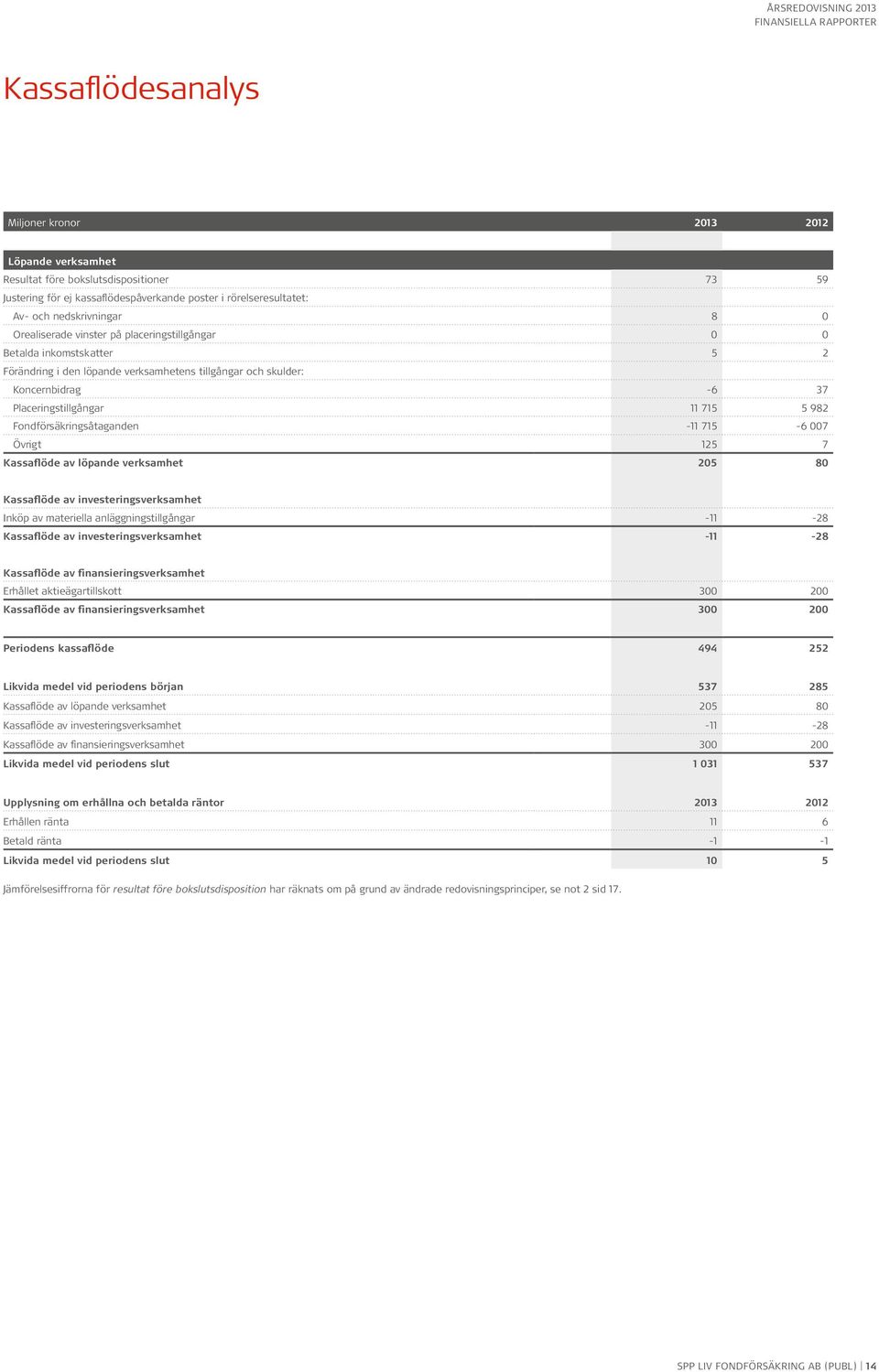 715-6 007 Övrigt 125 7 Kassaflöde av löpande verksamhet 205 80 Kassaflöde av investeringsverksamhet Inköp av materiella anläggningstillgångar -11-28 Kassaflöde av investeringsverksamhet -11-28