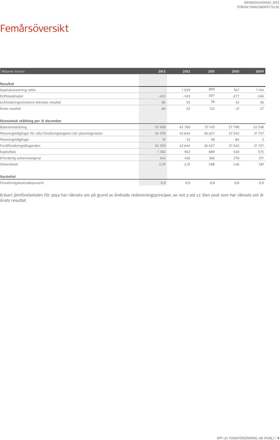359 42 644 36 637 37 042 31 737 Placeringstillgångar 10 33 58 84 3 Fondförsäkringsåtaganden 54 359 42 644 36 637 37 042 31 737 Kapitalbas 1 302 942 689 540 575 Erforderlig solvensmarginal 544 426 366