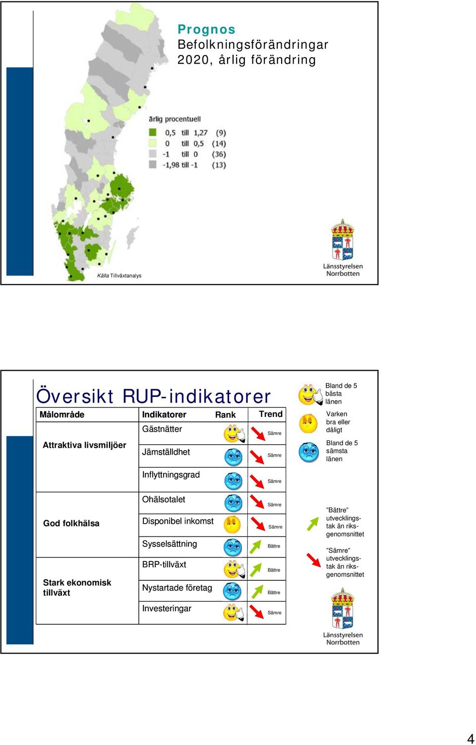 Inflyttningsgrad Sämre God folkhälsa Stark ekonomisk tillväxt Ohälsotalet Disponibel inkomst Sysselsättning BRP-tillväxt Nystartade