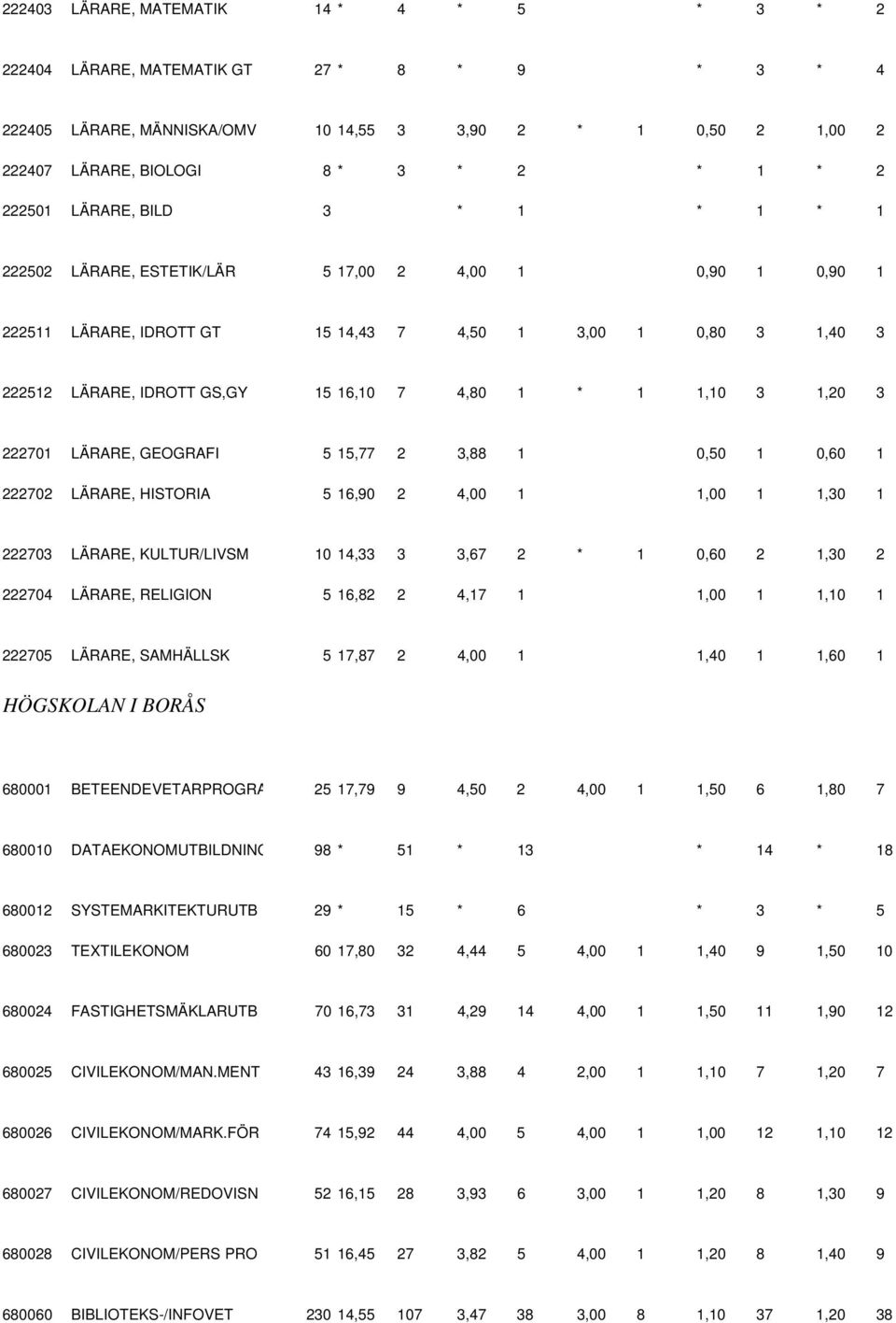 1 * 1 1,10 3 1,20 3 222701 LÄRARE, GEOGRAFI 5 15,77 2 3,88 1 0,50 1 0,60 1 222702 LÄRARE, HISTORIA 5 16,90 2 4,00 1 1,00 1 1,30 1 222703 LÄRARE, KULTUR/LIVSM 10 14,33 3 3,67 2 * 1 0,60 2 1,30 2