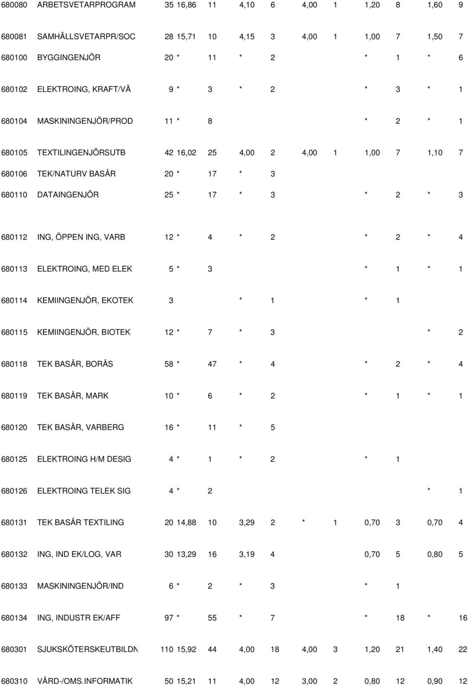* 3 * 2 * 3 680112 ING, ÖPPEN ING, VARB 12 * 4 * 2 * 2 * 4 680113 ELEKTROING, MED ELEK 5 * 3 * 1 * 1 680114 KEMIINGENJÖR, EKOTEK 3 * 1 * 1 680115 KEMIINGENJÖR, BIOTEK 12 * 7 * 3 * 2 680118 TEK BASÅR,