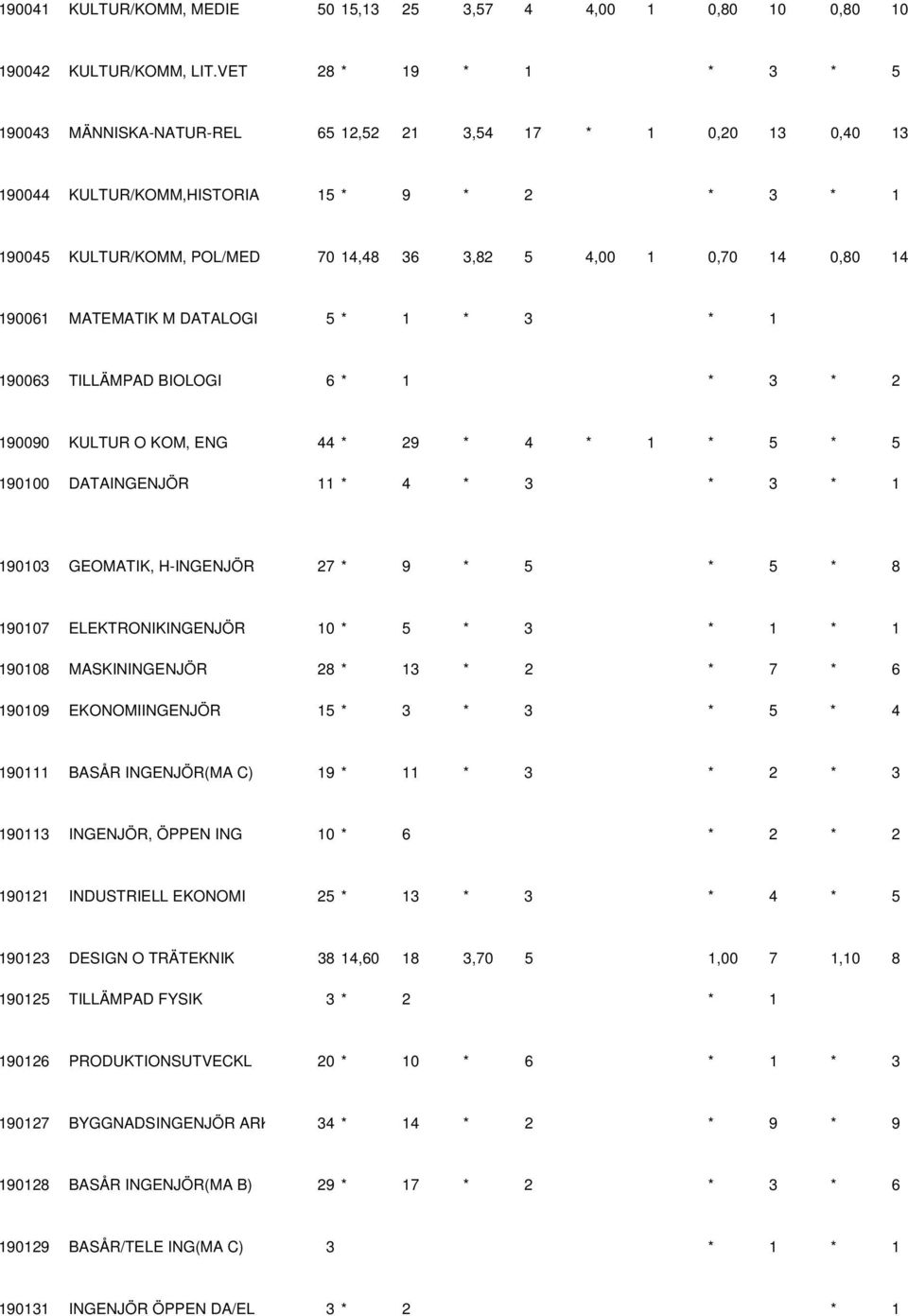 0,80 14 190061 MATEMATIK M DATALOGI 5 * 1 * 3 * 1 190063 TILLÄMPAD BIOLOGI 6 * 1 * 3 * 2 190090 KULTUR O KOM, ENG 44 * 29 * 4 * 1 * 5 * 5 190100 DATAINGENJÖR 11 * 4 * 3 * 3 * 1 190103 GEOMATIK,