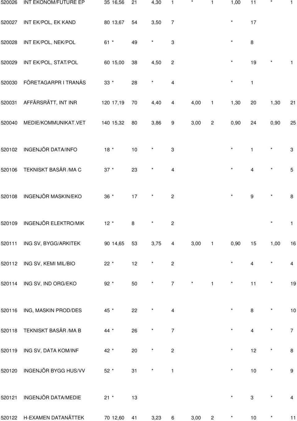 VET 140 15,32 80 3,86 9 3,00 2 0,90 24 0,90 25 520102 INGENJÖR DATA/INFO 18 * 10 * 3 * 1 * 3 520106 TEKNISKT BASÅR /MA C 37 * 23 * 4 * 4 * 5 520108 INGENJÖR MASKIN/EKO 36 * 17 * 2 * 9 * 8 520109