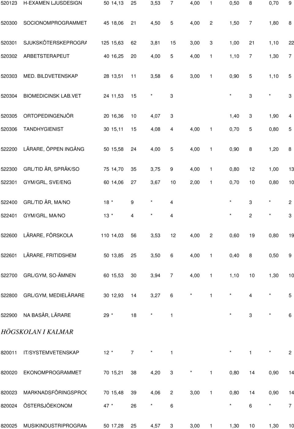 VET 24 11,53 15 * 3 * 3 * 3 520305 ORTOPEDINGENJÖR 20 16,36 10 4,07 3 1,40 3 1,90 4 520306 TANDHYGIENIST 30 15,11 15 4,08 4 4,00 1 0,70 5 0,80 5 522200 LÄRARE, ÖPPEN INGÅNG 50 15,58 24 4,00 5 4,00 1