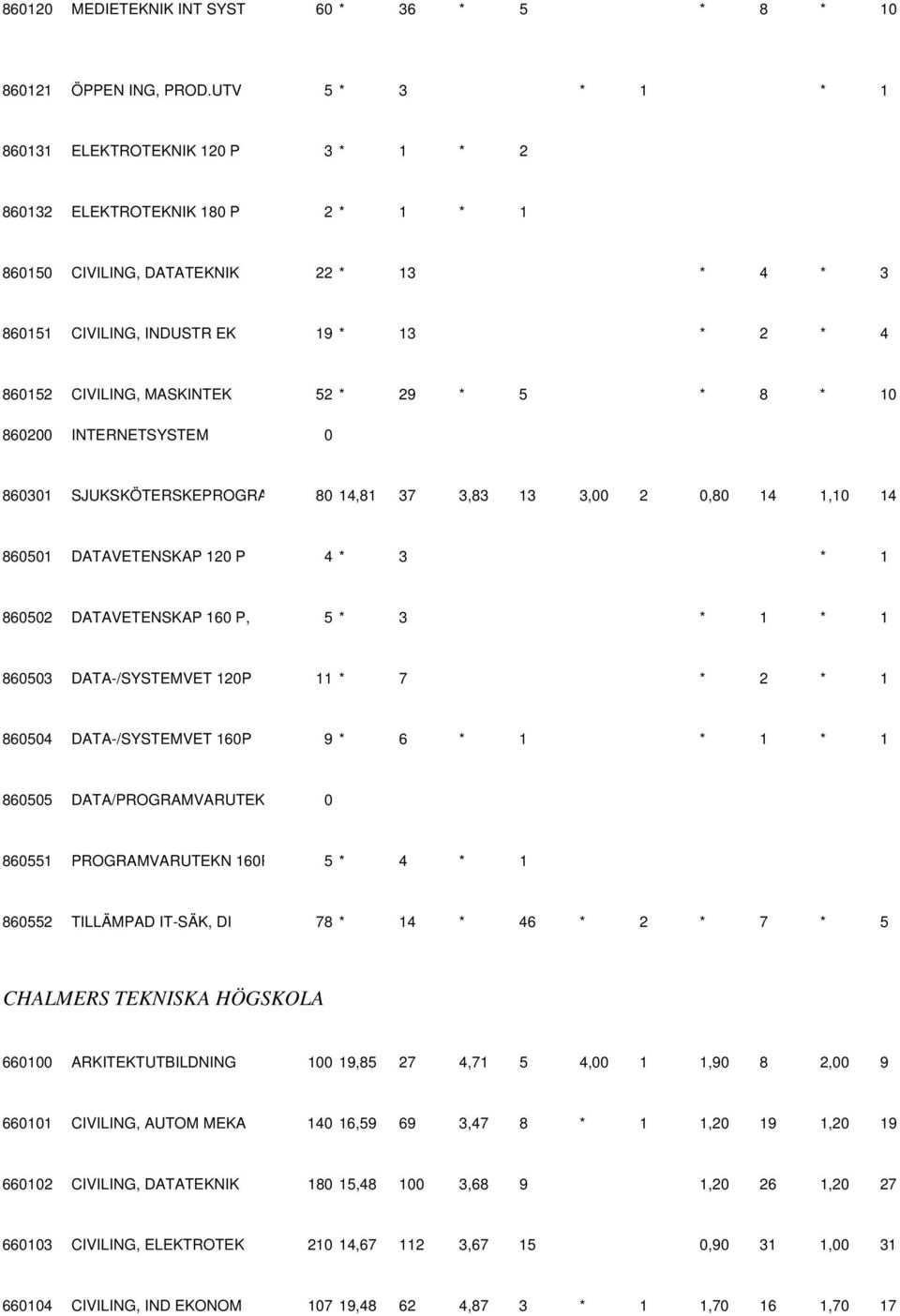 MASKINTEK 52 * 29 * 5 * 8 * 10 860200 INTERNETSYSTEM 0 860301 SJUKSKÖTERSKEPROGRA 80 14,81 37 3,83 13 3,00 2 0,80 14 1,10 14 860501 DATAVETENSKAP 120 P 4 * 3 * 1 860502 DATAVETENSKAP 160 P, 5 * 3 * 1