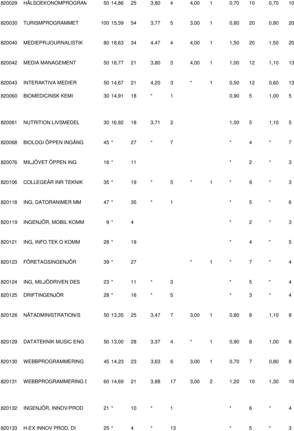 820061 NUTRITION LIVSMEDEL 30 16,92 18 3,71 2 1,00 5 1,10 5 820068 BIOLOGI ÖPPEN INGÅNG 45 * 27 * 7 * 4 * 7 820076 MILJÖVET ÖPPEN ING 16 * 11 * 2 * 3 820106 COLLEGEÅR INR TEKNIK 35 * 19 * 5 * 1 * 6 *