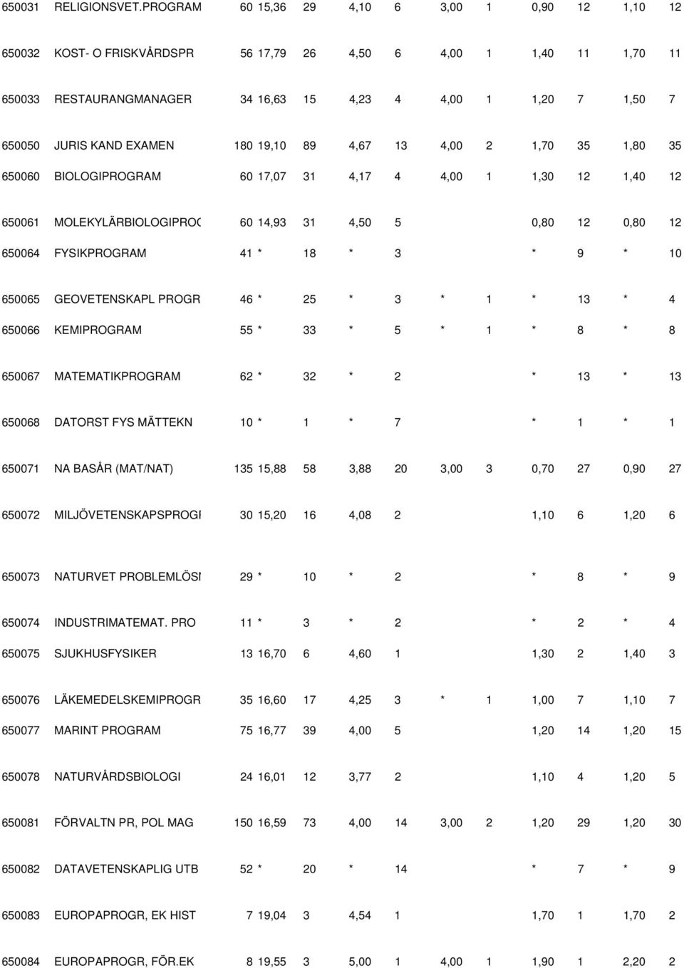 KAND EXAMEN 180 19,10 89 4,67 13 4,00 2 1,70 35 1,80 35 650060 BIOLOGIPROGRAM 60 17,07 31 4,17 4 4,00 1 1,30 12 1,40 12 650061 MOLEKYLÄRBIOLOGIPROG 60 14,93 31 4,50 5 0,80 12 0,80 12 650064