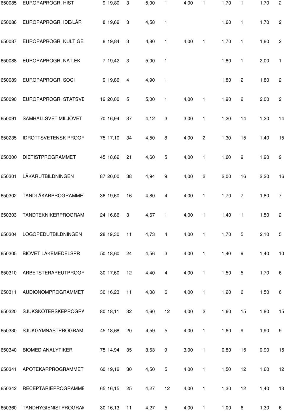 EK 7 19,42 3 5,00 1 1,80 1 2,00 1 650089 EUROPAPROGR, SOCI 9 19,86 4 4,90 1 1,80 2 1,80 2 650090 EUROPAPROGR, STATSVE 12 20,00 5 5,00 1 4,00 1 1,90 2 2,00 2 650091 SAMHÄLLSVET MILJÖVET 70 16,94 37