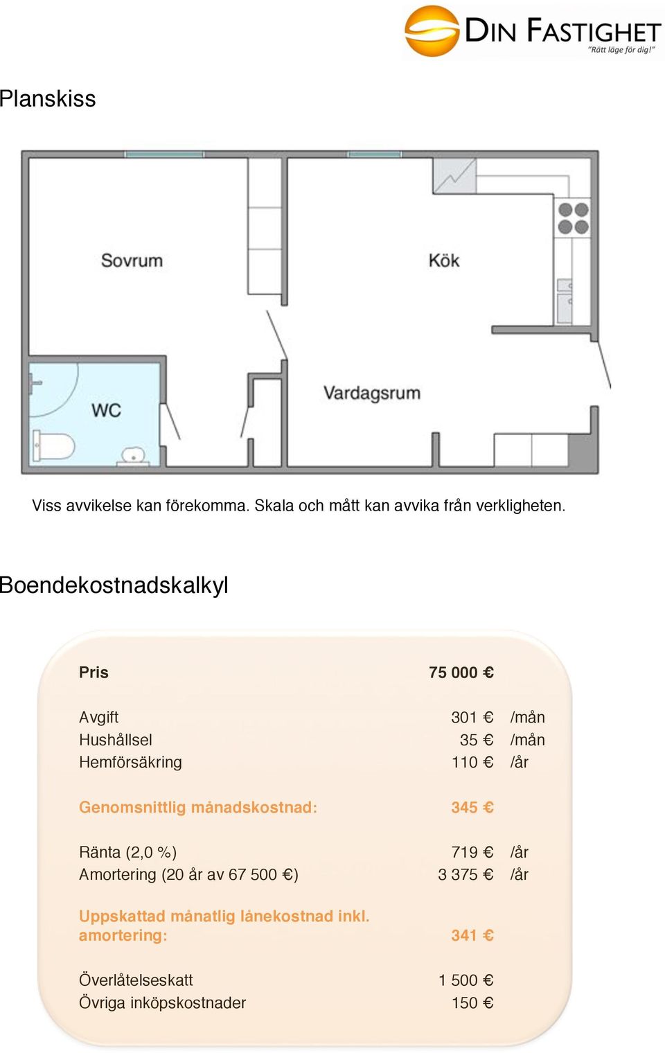 Genomsnittlig månadskostnad: 345 Ränta (2,0 %) Amortering (20 år av 67 500 ) 719 /år 3 375