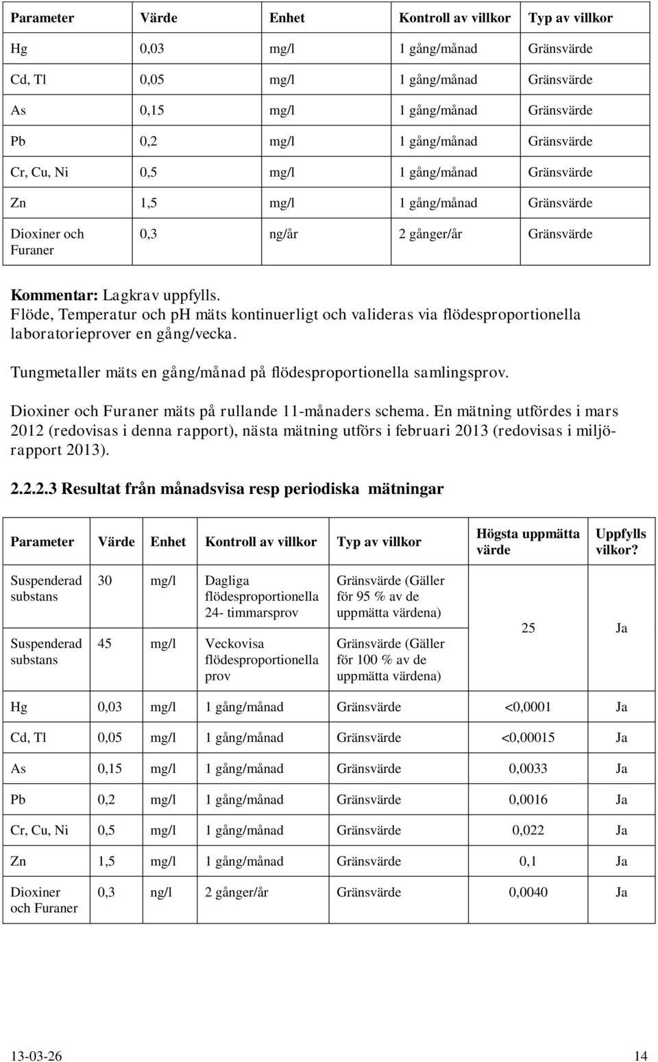 Flöde, Temperatur och ph mäts kontinuerligt och valideras via flödesproportionella laboratorieprover en gång/vecka. Tungmetaller mäts en gång/månad på flödesproportionella samlingsprov.