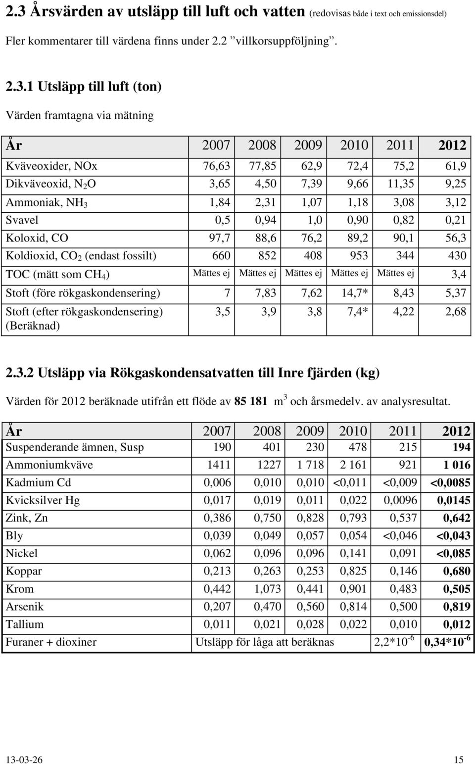 Svavel 0,5 0,94 1,0 0,90 0,82 0,21 Koloxid, CO 97,7 88,6 76,2 89,2 90,1 56,3 Koldioxid, CO 2 (endast fossilt) 660 852 408 953 344 430 TOC (mätt som CH 4 ) Mättes ej Mättes ej Mättes ej Mättes ej