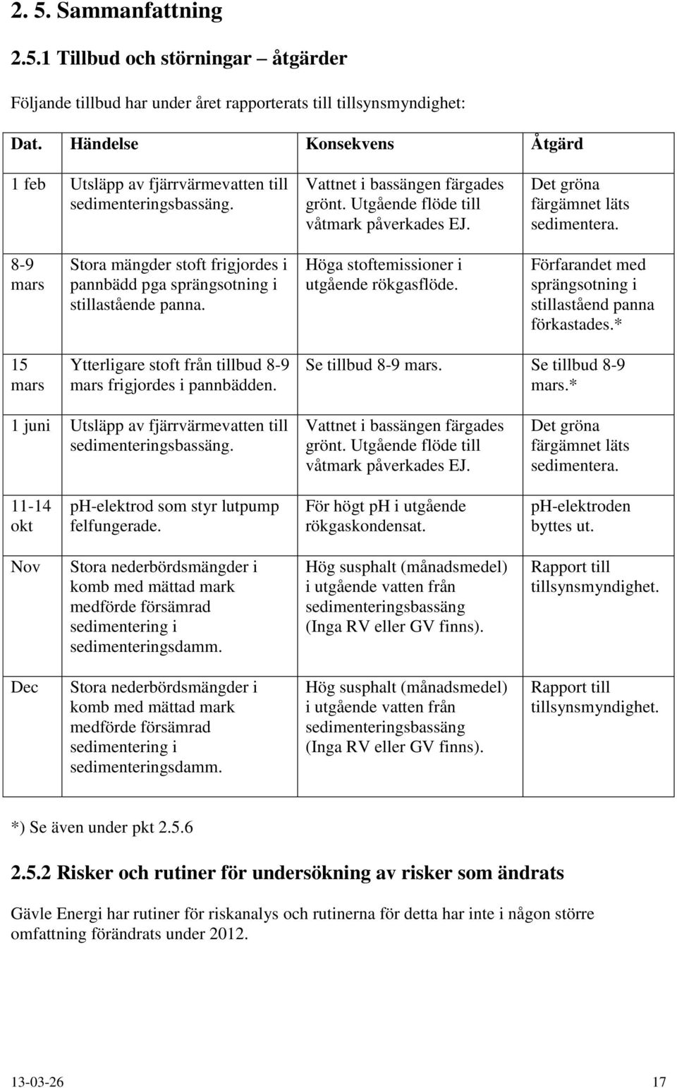 Det gröna färgämnet läts sedimentera. 8-9 mars Stora mängder stoft frigjordes i pannbädd pga sprängsotning i stillastående panna. Höga stoftemissioner i utgående rökgasflöde.