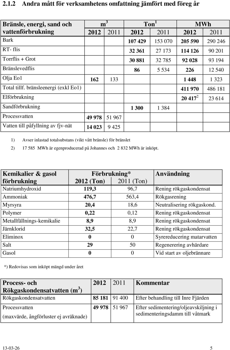 bränsleenergi (exkl Eo1) 411 970 486 181 Elförbrukning 20 417 2 23 614 Sandförbrukning 1 300 1 384 Processvatten 49 978 51 967 Vatten till påfyllning av fjv-nät 14 023 9 425 1) Avser inlastad