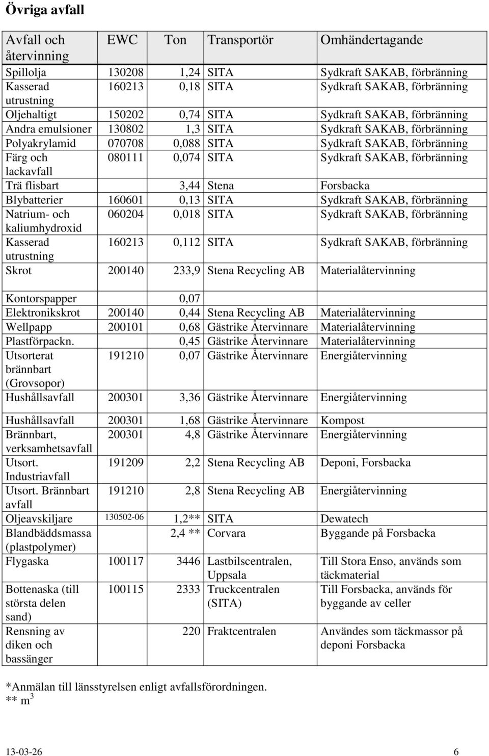 SITA Sydkraft SAKAB, förbränning lackavfall Trä flisbart 3,44 Stena Forsbacka Blybatterier 160601 0,13 SITA Sydkraft SAKAB, förbränning Natrium- och 060204 0,018 SITA Sydkraft SAKAB, förbränning