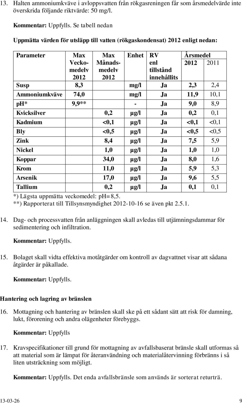 Susp 8,3 mg/l Ja 2,3 2,4 Ammoniumkväve 74,0 mg/l Ja 11,9 10,1 ph* 9,9** - Ja 9,0 8,9 Kvicksilver 0,2 µg/l Ja 0,2 0,1 Kadmium <0,1 µg/l Ja <0,1 <0,1 Bly <0,5 µg/l Ja <0,5 <0,5 Zink 8,4 µg/l Ja 7,5 5,9