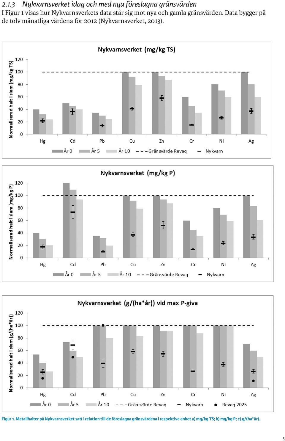 Data bygger på de tolv månatliga värdena för 2012 (Nykvarnsverket, 2013). Figur 1.