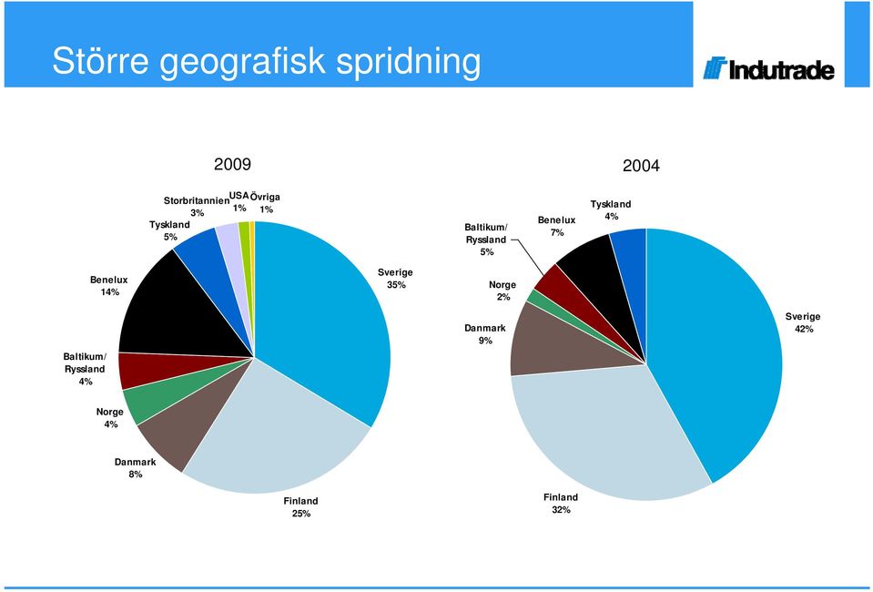 Tyskland 4% Benelux 14% Sverige 35% Norge 2% Baltikum/