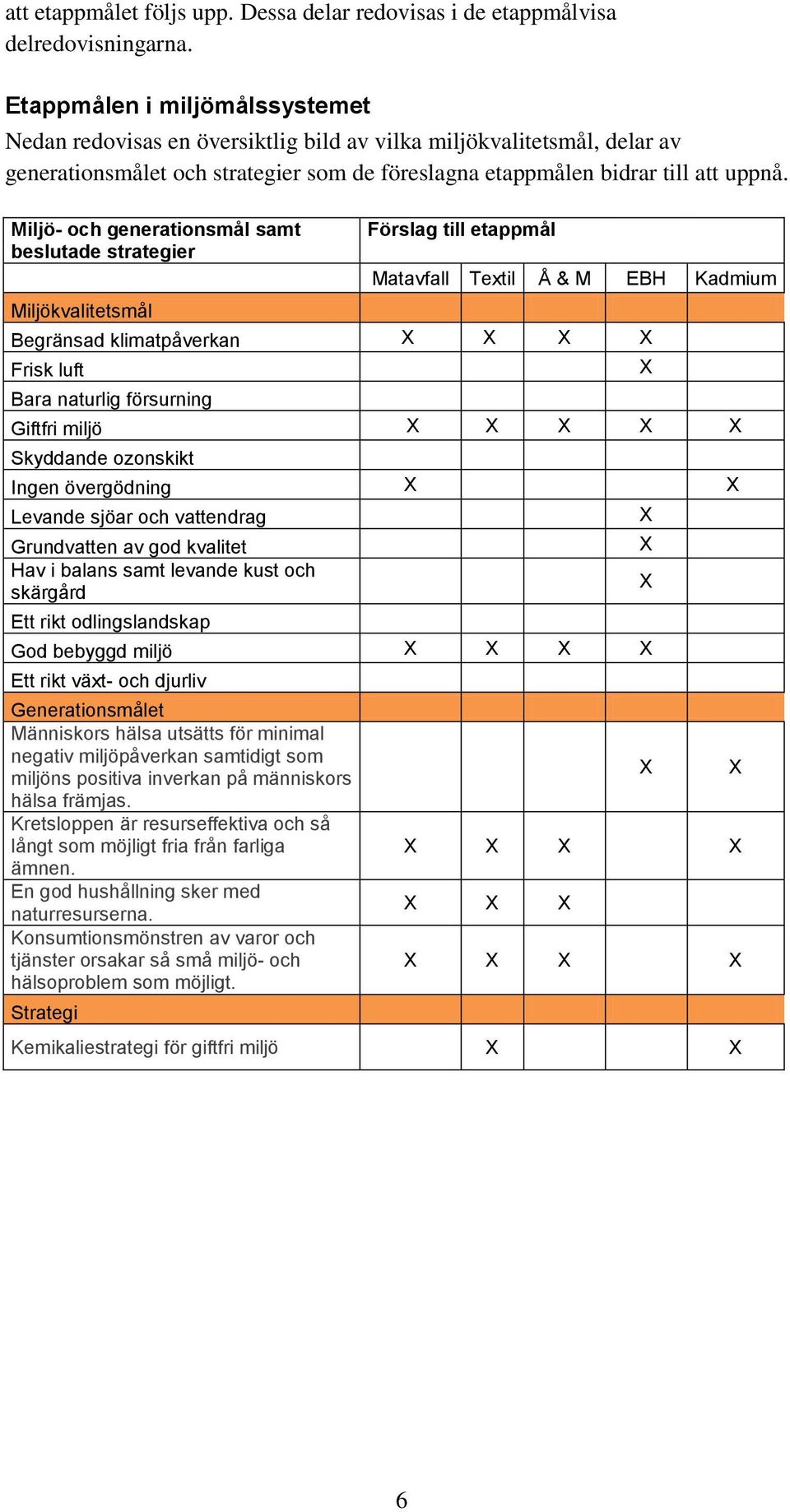 Miljö- ch generatinsmål samt beslutade strategier Miljökvalitetsmål Förslag till etappmål Matavfall Textil Å & M EBH Kadmium Begränsad klimatpåverkan X X X X Frisk luft Bara naturlig försurning