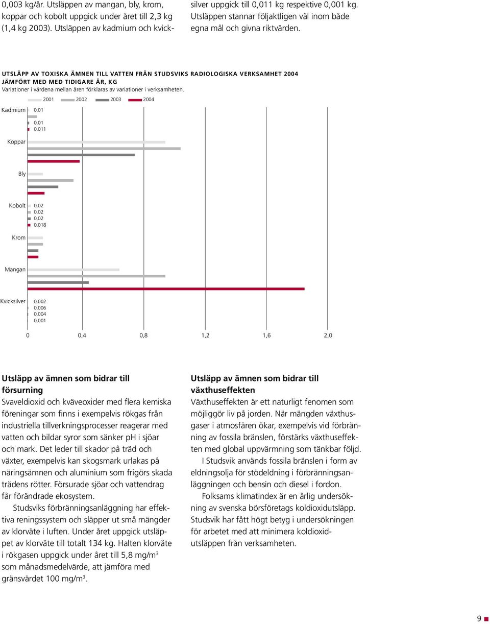 UTSLÄPP AV TOXISKA ÄMNEN TILL VATTEN FRÅN STUDSVIKS RADIOLOGISKA VERKSAMHET 2004 JÄMFÖRT MED MED TIDIGARE ÅR, KG Variationer i värdena mellan åren förklaras av variationer i verksamheten.