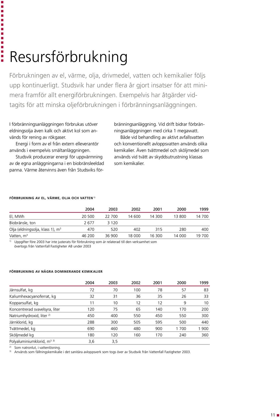 I förbränningsanläggningen förbrukas utöver eldningsolja även kalk och aktivt kol som används för rening av rökgaser.