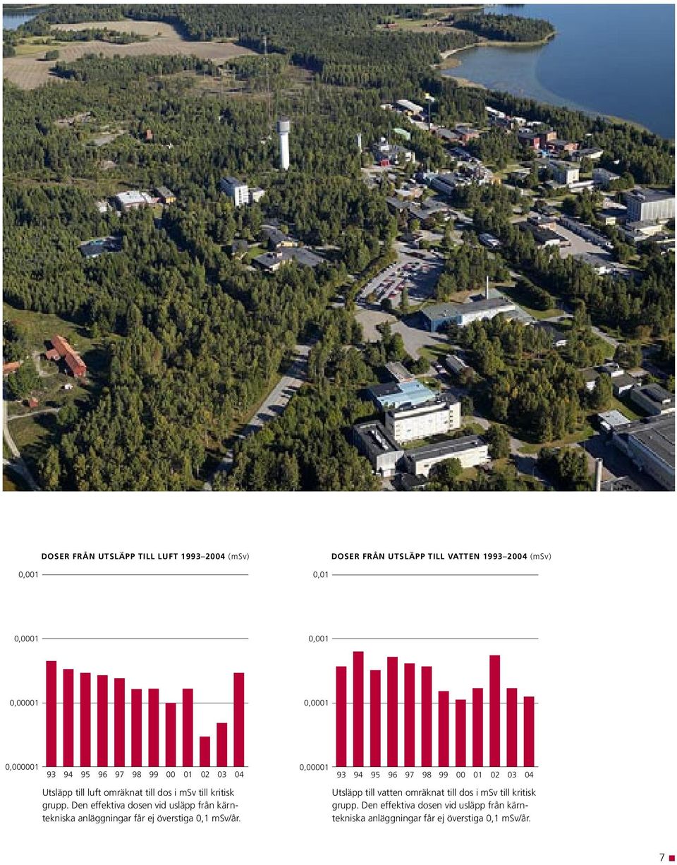 Den effektiva dosen vid usläpp från kärntekniska anläggningar får ej överstiga 0,1 msv/år.