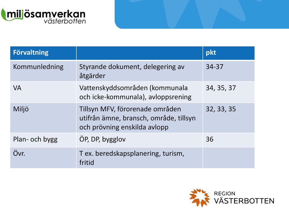 förorenade områden utifrån ämne, bransch, område, tillsyn och prövning enskilda avlopp