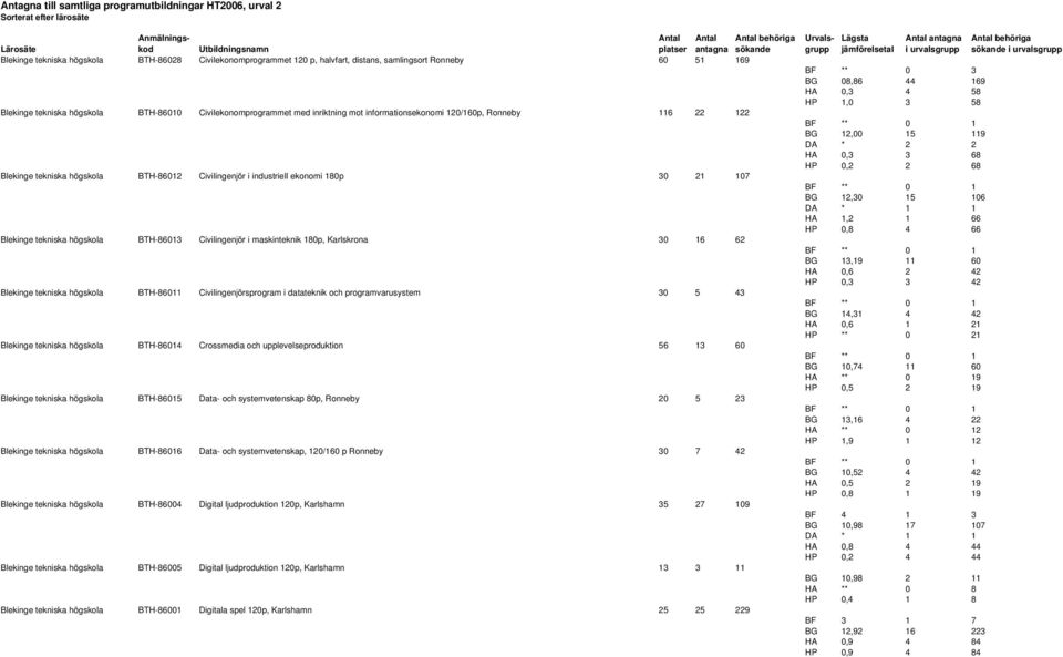 Ronneby 116 22 122 Blekinge tekniska högskola BTH-86012 Civilingenjör i industriell ekonomi 180p 30 21 107 Blekinge tekniska högskola BTH-86013 Civilingenjör i maskinteknik 180p, Karlskrona 30 16 62