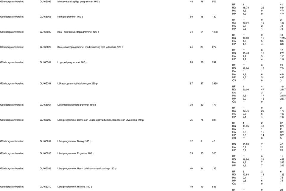 Göteborgs universitet GU-65301 Läkarprogrammet/utbildningen 220 p 87 87 2968 Göteborgs universitet GU-65067 Läkemedelskemiprogrammet 160 p 30 30 177 Göteborgs universitet GU-65200 Lärarprogrammet