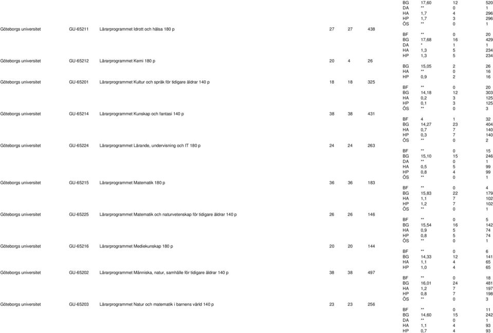 och IT 180 p 24 24 263 Göteborgs universitet GU-65215 Lärarprogrammet Matematik 180 p 36 36 183 Göteborgs universitet GU-65225 Lärarprogrammet Matematik och naturvetenskap för tidigare åldrar 140 p