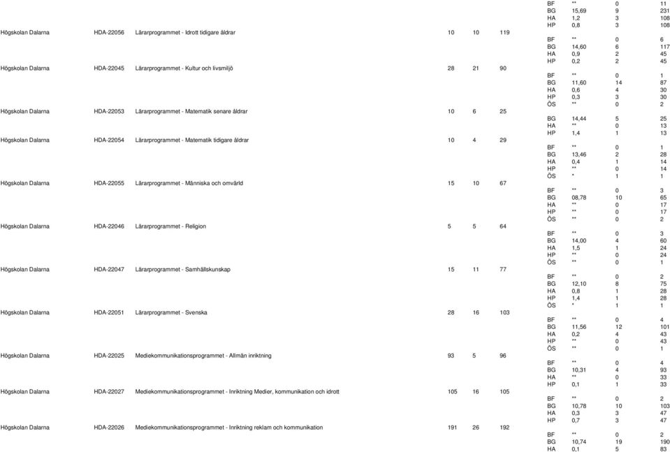 Dalarna HDA-22046 Lärarprogrammet - Religion 5 5 64 Högskolan Dalarna HDA-22047 Lärarprogrammet - Samhällskunskap 15 11 77 Högskolan Dalarna HDA-22051 Lärarprogrammet - Svenska 28 16 103 Högskolan