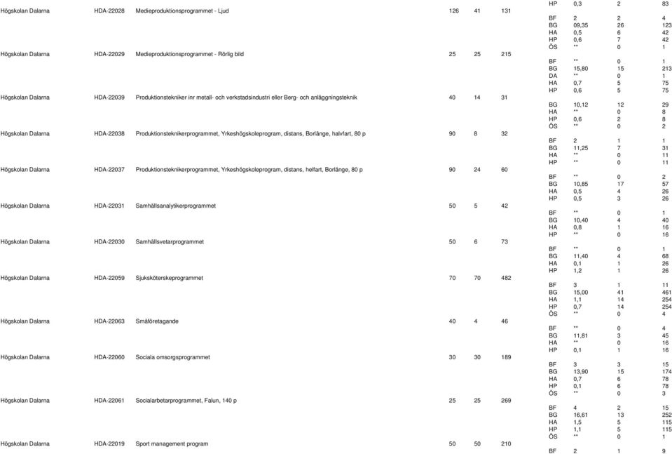 Högskolan Dalarna HDA-22037 Produktionsteknikerprogrammet, Yrkeshögskoleprogram, distans, helfart, Borlänge, 80 p 90 24 60 Högskolan Dalarna HDA-22031 Samhällsanalytikerprogrammet 50 5 42 Högskolan