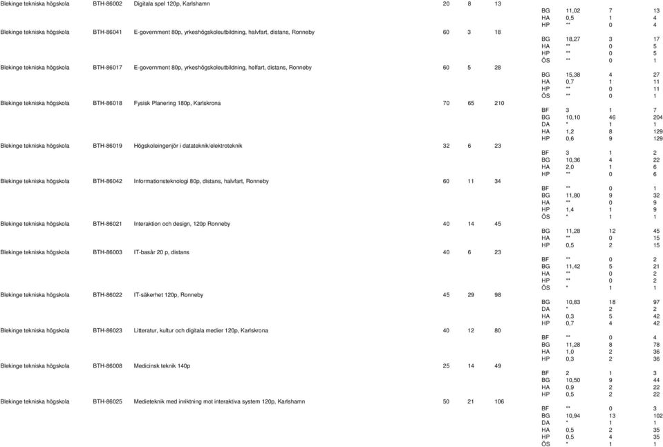 tekniska högskola BTH-86019 Högskoleingenjör i datateknik/elektroteknik 32 6 23 Blekinge tekniska högskola BTH-86042 Informationsteknologi 80p, distans, halvfart, Ronneby 60 11 34 Blekinge tekniska