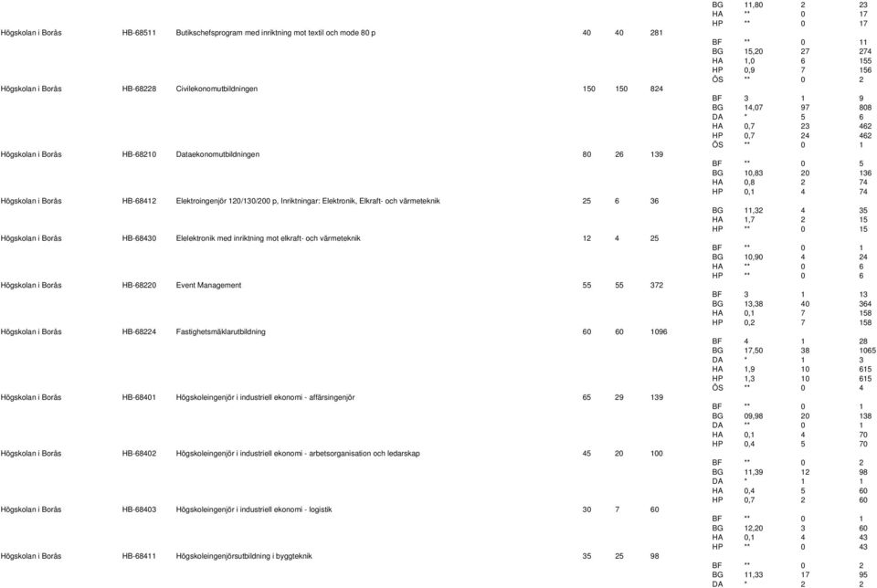 inriktning mot elkraft- och värmeteknik 12 4 25 Högskolan i Borås HB-68220 Event Management 55 55 372 Högskolan i Borås HB-68224 Fastighetsmäklarutbildning 60 60 1096 Högskolan i Borås HB-68401