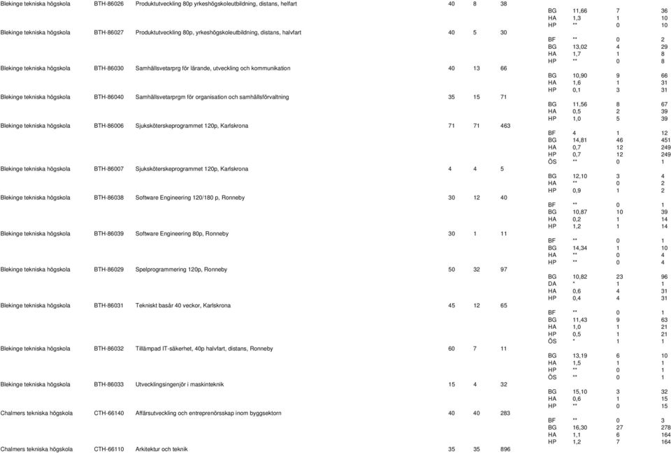 organisation och samhällsförvaltning 35 15 71 Blekinge tekniska högskola BTH-86006 Sjuksköterskeprogrammet 120p, Karlskrona 71 71 463 Blekinge tekniska högskola BTH-86007 Sjuksköterskeprogrammet