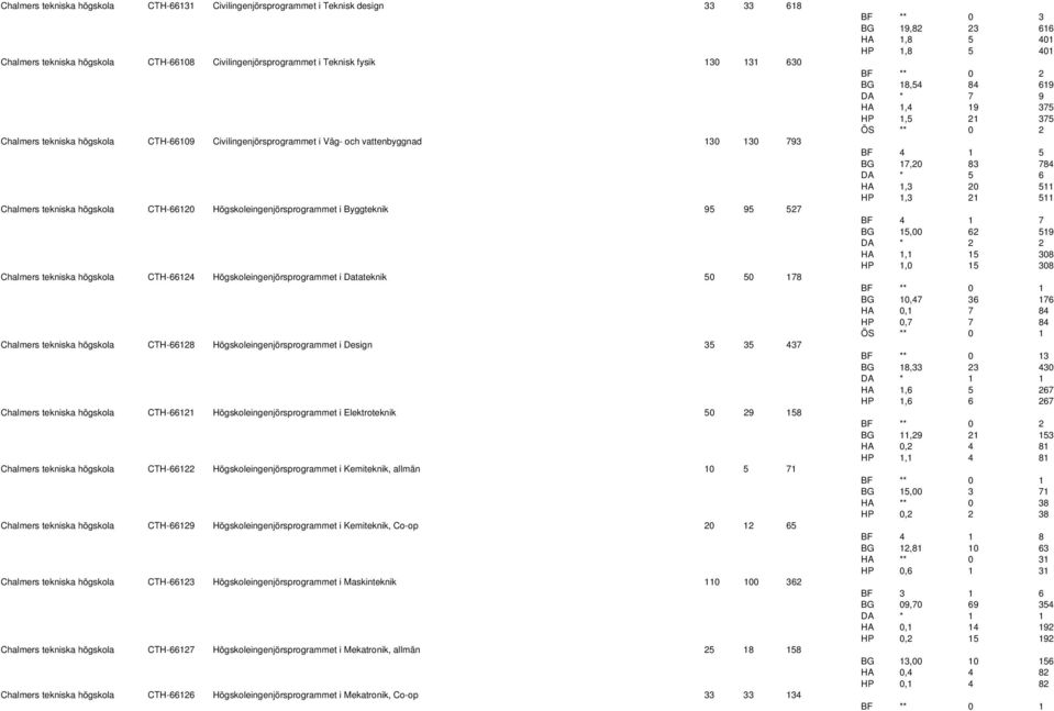 CTH-66124 Högskoleingenjörsprogrammet i Datateknik 50 50 178 Chalmers tekniska högskola CTH-66128 Högskoleingenjörsprogrammet i Design 35 35 437 Chalmers tekniska högskola CTH-66121