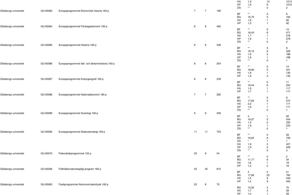 239 Göteborgs universitet GU-65088 Europaprogrammet Nationalekonomi 160 p 7 7 282 Göteborgs universitet GU-65089 Europaprogrammet Sociologi 160 p 9 9 456 Göteborgs universitet GU-65090