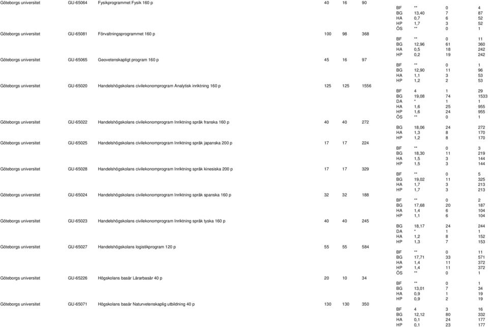 språk franska 160 p 40 40 272 Göteborgs universitet GU-65025 Handelshögskolans civilekonomprogram Inriktning språk japanska 200 p 17 17 224 Göteborgs universitet GU-65028 Handelshögskolans