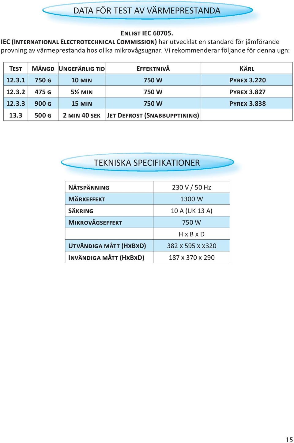 Vi rekommenderar följande för denna ugn: TEST MÄNGD UNGEFÄRLIG TID EFFEKTNIVÅ KÄRL 12.3.1 750 G 10 MIN 750 W PYREX 3.220 12.3.2 475 G 5½ MIN 750 W PYREX 3.827 12.